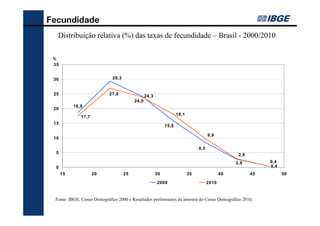 Fecundidade
     Distribuição relativa (%) das taxas de fecundidade – Brasil - 2000/2010

 %
 35


 30                           29,3


 25                          27,0                24,3
                                          24,0
              18,8
 20
                                                                    18,1
                 17,7
 15
                                                             15,8

                                                                                      9,9
 10

                                                                                8,5
     5                                                                                             2,9
                                                                                                  2,8         0,4
     0                                                                                                        0,4
         15             20           25                 30                 35                40          45         50

                                                        2000                          2010


 Fonte: IBGE, Censo Demográfico 2000 e Resultados preliminares da amostra do Censo Demográfico 2010.
 