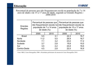 Educação
 Percentual de pessoas que não frequentavam escola na população de 7 a 14
  anos de idade e de 15 a 17 anos de idade, segundo as Grandes Regiões -
                                 2000/2010


                         Percentual de pessoas que Percentual de pessoas que
                         não frequentavam escola na não frequentavam escola na
      Grandes
                          população de 7 a 14 anos população de 15 a 17 anos
      Regiões
                                 de idade (%)               de idade (%)
                                2000                  2010                 2000                  2010
       Brasil                           5,5                    3,1                 22,3                 16,7
  Norte                                11,2                    5,5                 26,9                 18,7
  Nordeste                              7,1                    3,2                 23,0                 17,2
  Sudeste                               3,7                    2,8                 19,8                 15,0
  Sul                                   3,5                    2,2                 24,8                 18,6
  Centro-Oeste                          4,5                    2,8                 22,5                 16,9
  Fonte: IBGE, Censo Demográfico 2000 e Resultados preliminares da amostra do Censo Demográfico 2010.
 
