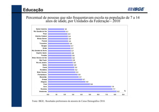 Educação
          Gráfico 1 - Percentual de pessoas que não frequentavam escola na
 Percentual dede 7 a 14 anos de idade, em ordem decrescente, população de 7 a 14
    população pessoas que não frequentavam escola na por Unidades
              anos de idade, por Unidades da Federação - 2010
                             da Federação - 2010

           Santa Catarina                            1,9
       Rio Grande do Sul                                  2,1
                     Piauí                                  2,3
          Distrito Federal                                      2,4
            M inas Gerais                                       2,4
                   Paraná                                       2,4
                Tocantins                                        2,5
                   Sergipe                                            2,7
                    Goiás                                             2,7
    Rio Grande do Norte                                               2,7
           Espírito Santo                                             2,8
                  Paraíba                                              2,8
     M ato Grosso do Sul                                               2,8
                São Paulo                                               2,9
           Rio de Janeiro                                                   3,0
                    Bahia                                                    3,0
                    Ceará                                                     3,2
                Rondônia                                                      3,2
            M ato Grosso                                                          3,3
             Pernambuco                                                                 3,5
                M aranhão                                                                3,7
                   Amapá                                                                            4,1
                  Alagoas                                                                                 4,5
                      Pará                                                                                        5,0
                     Acre                                                                                                           7,5
                 Roraima                                                                                                             7,7
               Amazonas                                                                                                                         8,2     %

                             0,0       1,0          2,0                3,0                    4,0               5,0     6,0   7,0         8,0         9,0

    F o nte: IB GE, R esultado s P reliminares do C enso D emo gráfico 2010.


     Fonte: IBGE, Resultados preliminares da amostra do Censo Demográfico 2010.
 