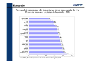 Educação
 Percentual de 2pessoas quede pessoas que não frequentavam escola na de 15 a
       Gráfico - Percentual não frequentavam escola na população
        população de 15 a 17 anos de idade, emda Federação - 2010
           17 anos de idade, por Unidades ordem decrescente, por
                                                           Unidades da Federação - 2010

            Distrito Federal                                                                        11,6
              Rio de Janeiro                                                                               13,1
                           P iauí                                                                                 14,5
                    São P aulo                                                                                     14,7
                        Sergipe                                                                                     14,8
                    Tocantins                                                                                            15,3
                          Bahia                                                                                                 16,3
                          Goiás                                                                                                 16,5
                M inas Gerais                                                                                                    16,5
                         Amapá                                                                                                   16,7
                    M aranhão                                                                                                     16,9
         Rio Grande do Sul                                                                                                             17,3
      Rio Grande do Norte                                                                                                              17,3
                      Roraima                                                                                                            17,8
                       P araíba                                                                                                           18,0
                 P ernambuco                                                                                                              18,0
                          Ceará                                                                                                               18,4
                            P ará                                                                                                             18,5
                M ato Grosso                                                                                                                    18,7
              Espírito Santo                                                                                                                     19,0
                       Alagoas                                                                                                                    19,2
                        P araná                                                                                                                      19,3
                    Amazonas                                                                                                                           19,6
                     Rondônia                                                                                                                          19,8
              Santa Catarina                                                                                                                           19,8
      M ato Grosso do Sul                                                                                                                                     20,6
                           Acre                                                                                                                                      22,2          %
                                    0,0                        5,0                         10,0                   15,0                               20,0                   25,0

      Fonte: IBGE, Resultados preliminares da amostra do Censo Demográfico 2010.
     F o nt e : IB G E, R e s ult a do s P re lim ina re s do C e ns o D e m o gráf ic o 2 0 10 .
 