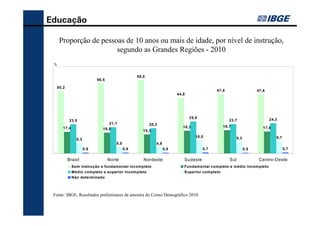Educação

       Proporção de pessoas de 10 anos ou mais de idade, por nível de instrução,
                         segundo as Grandes Regiões - 2010
  %



                                                                 59,0
                                    56,5

      50,2
                                                                                                           47,8                  47,6
                                                                                       44,8




                                                                                              25,8                                      24,3
              23,5                                                                                                23,7
                                            21,1                        20,3
         17,4                                                                             18,3                18,7                  17,6
                                         16,8                       15,3
                                                                                                 10,5                9,3                   9,7
                    8,3
                                                    5,0                    4,9
                          0,6                             0,6                    0,5                 0,7                   0,5                   0,7

             Brasil                         Norte                   Nordeste              Sudeste                 Sul             Centro-Oeste
                Sem instrução e fundamental incompleto                                    Fundamental completo e médio incompleto
                Médio completo e superior incompleto                                      Superior completo
                Não determinado
Fonte: IBGE, Censo 2010 - Resultados prelim inares da am ostra




 Fonte: IBGE, Resultados preliminares da amostra do Censo Demográfico 2010.
 