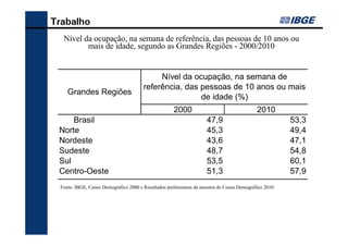 Trabalho
  Nível da ocupação, na semana de referência, das pessoas de 10 anos ou
         mais de idade, segundo as Grandes Regiões - 2000/2010


                                            Nível da ocupação, na semana de
                                       referência, das pessoas de 10 anos ou mais
    Grandes Regiões
                                                       de idade (%)
                                                     2000                                  2010
     Brasil                                                         47,9                               53,3
 Norte                                                              45,3                               49,4
 Nordeste                                                           43,6                               47,1
 Sudeste                                                            48,7                               54,8
 Sul                                                                53,5                               60,1
 Centro-Oeste                                                       51,3                               57,9
 Fonte: IBGE, Censo Demográfico 2000 e Resultados preliminares da amostra do Censo Demográfico 2010.
 