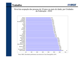 Trabalho
 Nível da ocupação das pessoas de 10 anos ou mais de idade, por Unidades
     Gráfico 1 - Nível da ocupação, na semana de referência, das pessoas de
                               da Federação - 2010
            10 anos ou mais de idade, em ordem decrescente, por Unidades da
                                    Federação - 2010

                      Alagoas                                                                               44,0
                   M aranhão                                                                                 44,8
                P ernambuco                                                                                    46,1
     Rio Grande do Norte                                                                                       46,2
                          P iauí                                                                                   46,7
                      P araíba                                                                                     46,7
                         Ceará                                                                                     47,2
                           P ará                                                                                    47,8
                       Sergipe                                                                                       48,3
                   Amazonas                                                                                          48,5
                          Acre                                                                                       48,6
                        Amapá                                                                                             49,5
                         Bahia                                                                                            49,6
                     Roraima                                                                                                51,1
             Rio de Janeiro                                                                                                 51,4
                   Tocantins                                                                                                 51,6
               M inas Gerais                                                                                                        54,8
                   São P aulo                                                                                                        56,0
             Espírito Santo                                                                                                           56,4
                    Rondônia                                                                                                          56,5
               M ato Grosso
       Fonte: IBGE, Censo Demográfico 2010                                                                                             57,1
     M ato Grosso do Sul                                                                                                               57,3
                         Goiás                                                                                                             58,1
           Distrito Federal                                                                                                                 59,1
                       P araná                                                                                                               59,2
        Rio Grande do Sul                                                                                                                    59,3
             Santa Catarina                                                                                                                         63,1          %
                                   0,0               10,0                20,0                 30,0   40,0           50,0                   60,0            70,0

    F o nt e : IB G E, R e s ult a do s P re lim ina re s do C e ns o D e m o gráf ic o 2 0 10 .
       Fonte: IBGE, Resultados preliminares da amostra do Censo Demográfico 2010.
 