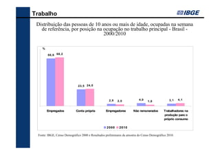 Trabalho
 Distribuição Distribuição dasanos ou mais de idade, ocupadas na semana
 Gráfico 2 - das pessoas de 10 pessoas de 10 anos ou mais de idade,
   de referência, por posição na ocupação no trabalho principal - Brasil -
  ocupadas na semana de referência, por posição na ocupação no
                                 2000/2010
                           trabalho principal - Brasil - 2000/2010

     %

         66,6 68,2




                                23,5 24,0




                                                       2,9    2,0             4,0                      3,1    4,1
                                                                                     1,8


         Empregados          Conta própria        Empregadores            Não remunerados        Trabalhadores na
         Fonte: IBGE, Censo Demográfico 2000/2010                                                produção para o
                                                                                                 próprio consumo

                                                      2000     2010

 FFonte: IB GE, CCensoD emo gráfico 2000 e R esultado s preliminares da amostra D emo gráfico 2010.
  o nte: IBGE, enso Demográfico 2000 e Resultados P reliminares do C enso do Censo Demográfico        2010.
 