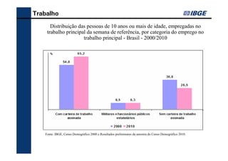 Trabalho
      Distribuição das pessoas de 10 anos ou mais de idade, empregadas no
    trabalho principal da semana de referência, por categoria do emprego no
                     trabalho principal - Brasil - 2000/2010




   Fonte: IBGE, Censo Demográfico 2000 e Resultados preliminares da amostra do Censo Demográfico 2010.
 
