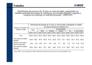 Trabalho

        Distribuição das pessoas de 10 anos ou mais de idade, empregadas no
     trabalho principal da semana de referência, por Grandes Regiões, segundo a
               categoria do emprego no trabalho principal - 2000/2010
     Tabela 2 - Distribuição das pessoas de 10 anos ou mais de idade, empregadas no trabalho principal da
      semana de referência, por Grandes Regiões, segundo a categoria do emprego no trabalho principal -
                                                 2000/2010
                                      Distribuição das pessoas de 10 anos ou mais de idade, empregadas no trabalho
                                                           principal da semana de referência (% )
Categoria do emprego no
    trabalho principal                                                                  Grandes Regiões
                                        Brasil
                                                           Norte               Nordeste     Sudeste     Sul                   Centro-Oeste
                                   2000       2010      2000 2010            2000 2010 2000 2010 2000 2010                    2000 2010

             Total                100,0 100,0 100,0 100,0 100,0 100,0 100,0 100,0 100,0 100,0 100,0 100,0
Com carteira de trabalho
                                    54,8       65,2      37,4       48,3      41,4         50,5   61,0   72,1   63,5   73,4   47,0    60,2
assinada
Militares e funcionários
                                      8,5        8,3     14,5       14,1        9,5         8,9    7,1    6,9    7,2    7,4   11,9    12,6
públicos estatutários
Sem carteira de trabalho
                                    36,8       26,5      48,1       37,7      49,1         40,5   31,9   21,0   29,3   19,2   41,0    27,3
assinada
Fonte: IBGE, Censo Demográfico 2000 e Resultados Preliminares do Censo Demográfico 2010.
 Fonte: IBGE, Censo Demográfico 2000 e Resultados preliminares da amostra do Censo Demográfico 2010.
 .
 