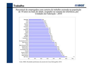 Trabalho
 Percentual de empregados com carteira de trabalho assinada na população
    de 10 anosPercentualde idade, ocupadascarteira de trabalho assinada por
     Gráfico 4 - ou mais de empregados com na semana de referência,
       na população de 10 anos ou mais de idade, ocupada na semana de
                        Unidades da Federação - 2010
         referência, em ordem decrescente, por Unidades da Federação - 2010

                    M aranhão                                                    20,8
                           P ará                                                        24,1
                          P iauí                                                        24,4
                      Ro raima                                                            25,7
                       P araíba                                                            26,5
                   T o cantins                                                                 27,3
                         Ceará                                                                         31,2
                   Amazo nas                                                                           31,7
                        Amapá                                                                           31,9
                         Bahia                                                                          31,9
                      Alago as                                                                           32,6
                       Sergipe                                                                                34,1
                    Ro ndônia                                                                                  34,6
                P ernambuco                                                                                    35,1
                           Acre                                                                                 35,3
     Rio Grande do No rte                                                                                             37,4
               M ato Grosso                                                                                                  41,0
                         Go iás                                                                                              41,5
     M ato Gro sso do Sul                                                                                                     41,6
             Espírito Santo                                                                                                          45,1
               M inas Gerais                                                                                                         45,5
        Rio Grande do Sul                                                                                                             45,9
                        P araná                                                                                                              49,2
           Distrito Federal                                                                                                                    50,5
             Rio de Janeiro                                                                                                                        51,8
             Santa Catarina                                                                                                                           53,5
                   São P aulo                                                                                                                                58,0          %

                                   0,0                10,0                20,0                  30,0                  40,0                  50,0             60,0   70,0

    F o nt e : IB G E , R e s ult a do s P re lim ina re s do C e ns o D e m o gráf ic o 2 0 10 .

     Fonte: IBGE, Resultados preliminares da amostra do Censo Demográfico 2010.
 