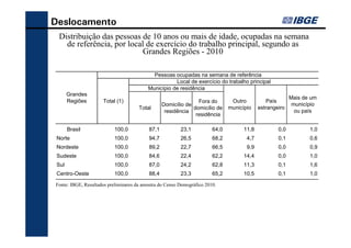 Deslocamento
 Distribuição das pessoas de 10 anos ou mais de idade, ocupadas na semana
   de referência, por local de exercício do trabalho principal, segundo as
                          Grandes Regiões - 2010

                                            Pessoas ocupadas na semana de referência
                                                     Local de exercício do trabalho principal
                                          Município de residência
       Grandes
                                                                                                          Mais de um
       Regiões       Total (1)                                   Fora do        Outro          País
                                                  Domicílio de                                             município
                                      Total                    domicílio de    município    estrangeiro
                                                   residência                                               ou país
                                                                residência

       Brasil              100,0           87,1          23,1           64,0         11,8           0,0          1,0
 Norte                     100,0           94,7          26,5           68,2          4,7           0,1          0,6
 Nordeste                  100,0           89,2          22,7           66,5          9,9           0,0          0,9
 Sudeste                   100,0           84,6          22,4           62,2         14,4           0,0          1,0
 Sul                       100,0           87,0          24,2           62,8         11,3           0,1          1,6
 Centro-Oeste              100,0           88,4          23,3           65,2         10,5           0,1          1,0

Fonte: IBGE, Resultados preliminares da amostra do Censo Demográfico 2010.
 