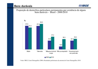 Bens duráveis
     Proporção de domicílios particulares permanentes por existência de alguns
                       bens duráveis - Brasil - 2000/2010


                        %
                                                               95,0
                           87,9                        87,2
                                   81,4




                                                                                        47,2
                                                                                                        38,3             39,5
                                                                                 32,9                             32,7



                                                                                                 10,6



                              Rádio                    Televisão              Máquina de lavar Microcomputador Automóvel para
                                                                                   roupa                        uso particular

Fonte: IBGE, Censo Demográfico 2000 e Resultados Preliminares do Censo 2010   2000   2010

               Fonte: IBGE, Censo Demográfico 2000 e Resultados preliminares da amostra do Censo Demográfico 2010.
 