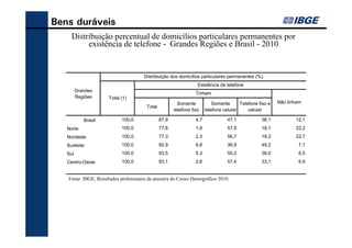 Bens duráveis
     Distribuição percentual de domicílios particulares permanentes por
          existência de telefone - Grandes Regiões e Brasil - 2010


                                     Distribuição dos domicílios particulares permanentes (%)
                                                                  Existência de telefone
         Grandes
                                                                 Tinham
         Regiões     Total (1)
                                                        Somente            Somente      Telefone fixo e   Não tinham
                                       Total
                                                      telefone fixo    telefone celular     celular

            Brasil         100,0               87,9              4,7              47,1            36,1           12,1
   Norte                   100,0               77,8              1,8              57,9            18,1           22,2
   Nordeste                100,0               77,3              2,3              56,7            18,3           22,7
   Sudeste                 100,0               92,9              6,8              36,9            49,2            7,1
   Sul                     100,0               93,5              5,3              50,2            38,0            6,5
   Centro-Oeste            100,0               93,1              2,6              57,4            33,1            6,9


   Fonte: IBGE, Resultados preliminares da amostra do Censo Demográfico 2010.
 