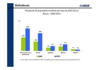 Deficiência
                Proporção da população residente por tipo de deficiência
                                 Brasil - 2000/2010

  (%)



                 23,9


                                     18,8

         14,3

                              9,8
                                                                              7,0
                                                          5,1          4,7
                                                   3,4
                                                                                           1,7    1,4


    Pelo m enos um a            Visual              Auditiva             Motora              Mental
       deficiência
                                    2000                         2010
        Fonte: IBGE, Censo Demográfico 2000 e Resultados preliminares da amostra Censo Demográfico 2010.
 