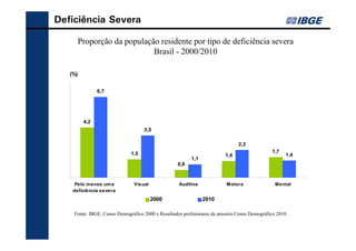 Deficiência Severa

         Proporção da população residente por tipo de deficiência severa
                              Brasil - 2000/2010

   (%)


                6,7




          4,2
                                   3,5

                                                                              2,3
                             1,5                                                             1,7
                                                                        1,4                        1,4
                                                        1,1
                                                  0,6


     Pelo m enos um a         Visual               Auditiva             Motora                Mental
    deficiência severa
                                       2000                   2010

    Fonte: IBGE, Censo Demográfico 2000 e Resultados preliminares da amostra Censo Demográfico 2010.
 