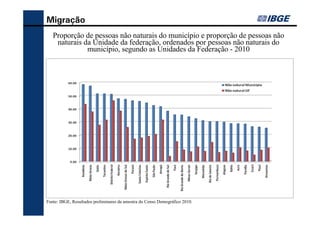 Migração
   Proporção de pessoas não naturais do município e proporção de pessoas não
    naturais da Unidade da federação, ordenados por pessoas não naturais do
              município, segundo as Unidades da Federação - 2010




Fonte: IBGE, Resultados preliminares da amostra do Censo Demográfico 2010.
 