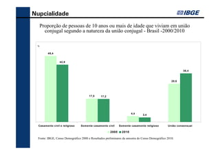 Nupcialidade
     Proporção de pessoas de 10 anos ou mais de idade que viviam em união
       conjugal segundo a natureza da união conjugal - Brasil -2000/2010

   %


               49,4


                             42,9


                                                                                                                              36,4



                                                                                                                      28,6




                                                                 17,5   17,2




                                                                                               4,4
                                                                                                      3,4



    Casamento civil e religioso                      Somente casamento civil          Somente casamento religioso   União consensual

Fonte: IBGE, Censo 2010 - Resultados prelim inares da am ostra                 2000     2010

    Fonte: IBGE, Censo Demográfico 2000 e Resultados preliminares da amostra do Censo Demográfico 2010.
 