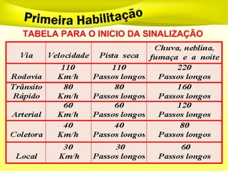 TABELA PARA O INICIO DA SINALIZAÇÃO
 