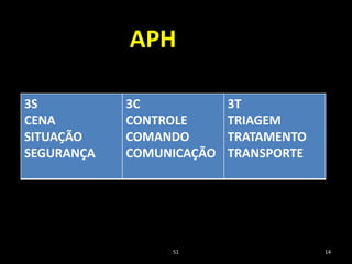 51 14
3S
CENA
SITUAÇÃO
SEGURANÇA
3C
CONTROLE
COMANDO
COMUNICAÇÃO
3T
TRIAGEM
TRATAMENTO
TRANSPORTE
APH
 