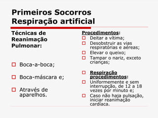 Primeiros Socorros
Respiração artificial
Técnicas de
Reanimação
Pulmonar:
 Boca-a-boca;
 Boca-máscara e;
 Através de
aparelhos.
Procedimentos:
 Deitar a vítima;
 Desobstruir as vias
respiratórias e aéreas;
 Elevar o queixo;
 Tampar o nariz, exceto
crianças;
 Respiração
procedimentos:
 Uniformemente e sem
interrupção, de 12 a 18
vezes por minuto e;
 Caso não haja pulsação,
iniciar reanimação
cardíaca.
 