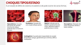 É um estado de déficit do sistema circulatório e ele pode ocorrer de varias formas.
CHOQUESTIPOS/ESTADO
Hipovolêmico: Causado
pela perda de grandes
volumes de sangue,
podendo levar à morte em
minutos.
Anafilático: Causado por
uma reação alérgica grave.
Séptico: Infecção que se
espalha rapidamente pelo
corpo, afetando órgãos e
podendo levar à morte.
Neurogênico: Dilatação dos
vasos sanguíneos devido a
lesão medular.
Cardiogênico: Causado pela incapacidade do coração
de bombear sangue, geralmente por arritmias, IAM ou
cardiopatias.
 