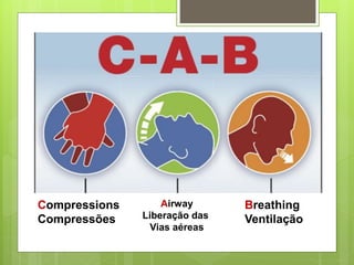 Compressions
Compressões
Airway
Liberação das
Vias aéreas
Breathing
Ventilação
 