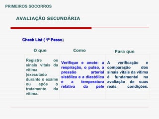 PRIMEIROS SOCORROS
Check List ( 1º Passo
Check List ( 1º Passo)
)
AVALIAÇÃO SECUNDÁRIA
Registre os
sinais vitais da
vítima
(executado
durante o exame
ou após o
tratamento da
vítima.
Verifique e anote: a
respiração, o pulso, a
pressão arterial
sistólica e a diastólica
e a temperatura
relativa da pele
A verificação e
comparação dos
sinais vitais da vítima
é fundamental na
avaliação de suas
reais condições.
O que Como Para que
 