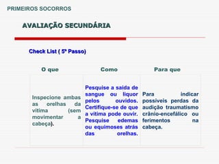 PRIMEIROS SOCORROS
Check List ( 5º Passo)
Check List ( 5º Passo)
AVALIAÇÃO SECUNDÁRIA
AVALIAÇÃO SECUNDÁRIA
Inspecione ambas
as orelhas da
vítima (sem
movimentar a
cabeça).
Pesquise a saída de
sangue ou liquor
pelos ouvidos.
Certifique-se de que
a vítima pode ouvir.
Pesquise edemas
ou equimoses atrás
das orelhas.
Para indicar
possíveis perdas da
audição traumatismo
crânio-encefálico ou
ferimentos na
cabeça.
O que Como Para que
 