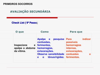 PRIMEIROS SOCORROS
Check List ( 9º Passo
Check List ( 9º Passo)
)
AVALIAÇÃO SECUNDÁRIA
Inspecione e
apalpe o abdome
da vítima.
Apalpe e pesquise
contusões,
ferimentos,
hemorragias,
eviscerações.
Observe sensibilidade
e o tônus/rigidez.
Para indicar
possíveis
hemorragias
internas,
eviscerações,
contusões e
ferimentos.
O que Como Para que
 