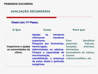 PRIMEIROS SOCORROS
Check List ( 11º Passo
Check List ( 11º Passo)
)
AVALIAÇÃO SECUNDÁRIA
Inspecione e apalpe
as extremidades da
vítima.
Apalpe os membros
inferiorese membros
superiores.
Pesquise por ferimentos,
hemorragias,
deformidades ou edemas.
Cheque a capacidade de
movimentação, a
sensibilidade, a presença
de pulso distal e perfusão
sangüínea.
Para identificar
possíveis fraturas,
luxações, entorses,
ferimentos,
traumatismo de coluna,
trauma
crânio-encefálico, etc.
O Que Como Para que
 