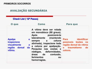 PRIMEIROS SOCORROS
Check List ( 12º Passo)
Check List ( 12º Passo)
AVALIAÇÃO SECUNDÁRIA
Apalpe e
inspecione
visualmente a
região dorsal da
vítima.
A vítima deve ser rolada
em monobloco (90 graus).
Após posicioná-la
lateralmente (mantendo
sempre a coluna
alinhada), inspecione toda
a coluna por apalpação.
Pesquise nas costas e
nádegas, deformidades,
áreas de contusão,
ferimentos ou
hemorragias.
Para identificar
possíveis lesões na
região dorsal da vítima
e traumatismo de
coluna.
O que Como Para que
 