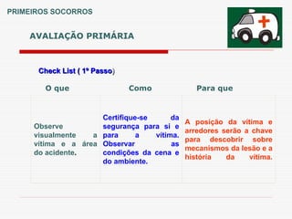 Observe
visualmente a
vítima e a área
do acidente.
Certifique-se da
segurança para si e
para a vítima.
Observar as
condições da cena e
do ambiente.
A posição da vítima e
arredores serão a chave
para descobrir sobre
mecanismos da lesão e a
história da vítima.
AVALIAÇÃO PRIMÁRIA
PRIMEIROS SOCORROS
Check List ( 1º Passo
Check List ( 1º Passo)
)
O que Como Para que
 