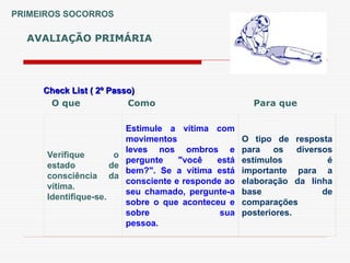AVALIAÇÃO PRIMÁRIA
PRIMEIROS SOCORROS
Check List ( 2º Passo)
Check List ( 2º Passo)
Verifique o
estado de
consciência da
vítima.
Identifique-se.
Estimule a vítima com
movimentos
leves nos ombros e
pergunte "você está
bem?". Se a vítima está
consciente e responde ao
seu chamado, pergunte-a
sobre o que aconteceu e
sobre sua
pessoa.
O tipo de resposta
para os diversos
estímulos é
importante para a
elaboração da linha
base de
comparações
posteriores.
O que Como Para que
 