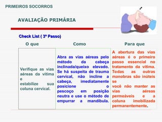 AVALIAÇÃO PRIMÁRIA
PRIMEIROS SOCORROS
Check List ( 3º Passo)
Check List ( 3º Passo)
Verifique as vias
aéreas da vítima
e
estabilize sua
coluna cervical.
Abra as vias aéreas pelo
método da cabeça
inclinada/queixo elevado.
Se há suspeita de trauma
cervical, não incline a
cabeça, imediatamente
posicione o
pescoço em posição
neutra e use o método de
empurrar a mandíbula.
A abertura das vias
aéreas é o primeiro
passo essencial no
tratamento da vítima.
Todas as outras
manobras são inúteis
se
você não manter as
vias aéreas
permeáveis e a
coluna imobilizada
permanentemente.
O que Como Para que
 