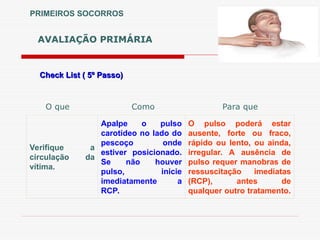 AVALIAÇÃO PRIMÁRIA
PRIMEIROS SOCORROS
Check List ( 5º Passo)
Check List ( 5º Passo)
Verifique a
circulação da
vítima.
Apalpe o pulso
carotídeo no lado do
pescoço onde
estiver posicionado.
Se não houver
pulso, inicie
imediatamente a
RCP.
O pulso poderá estar
ausente, forte ou fraco,
rápido ou lento, ou ainda,
irregular. A ausência de
pulso requer manobras de
ressuscitação imediatas
(RCP), antes de
qualquer outro tratamento.
O que Como Para que
 