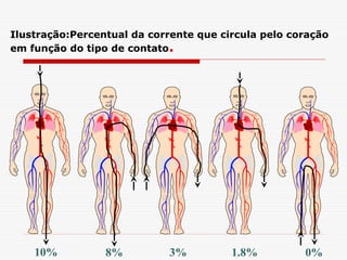 Ilustração:Percentual da corrente que circula pelo coração
em função do tipo de contato.
10% 8% 3% 1.8% 0%
 