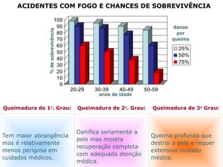 ACIDENTES COM FOGO E CHANCES DE SOBREVIVÊNCIA
0
10
20
30
40
50
60
70
80
90
100
20-29 30-39 40-49 50-59
25%
50%
75%
anos de idade
danos
por
queima
%
de
sobrevivência
Queimadura de 1o
. Grau: Queimadura de 2o
. Grau: Queimadura de 3o
Grau:
Tem maior abrangência
mas é relativamente
menos perigosa em
cuidados médicos.
Danifica seriamente a
pele mas mostra
recuperação completa
com adequada atenção
médica.
Queima profunda que
destroi a pele e requer
extensivo cuidado
médico.
 