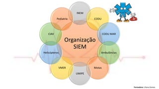 Formadora: Liliana Gomes
Organização
SIEM
INEM
CODU
CODU MAR
Ambulâncias
Motas
UMIPE
VMER
Helicópteros
CIAV
Pediatria
 