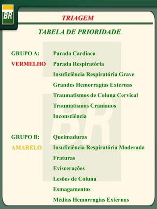 TRIAGEM
TABELA DE PRIORIDADE
GRUPO A: Parada Cardíaca
VERMELHO Parada Respiratória
Insuficiência Respiratória Grave
Grandes Hemorragias Externas
Traumatismos de Coluna Cervical
Traumatismos Cranianos
Inconsciência
GRUPO B: Queimaduras
AMARELO Insuficiência Respiratória Moderada
Fraturas
Eviscerações
Lesões de Coluna
Esmagamentos
Médias Hemorragias Externas
 