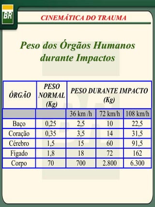 CINEMÁTICA DO TRAUMA
ÓRGÃO
PESO
NORMAL
(Kg)
PESO DURANTE IMPACTO
(Kg)
36 km /h 72 km/h 108 km/h
Baço 0,25 2,5 10 22,5
Coração 0,35 3,5 14 31,5
Cérebro 1,5 15 60 91,5
Fígado 1,8 18 72 162
Corpo 70 700 2.800 6.300
Peso dos Órgãos Humanos
durante Impactos
 