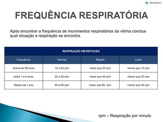 RESPIRAÇÃO EM REPOUSO
Frequência Normal Rápido Lento
Acima de 08 anos 12 a 20 rpm maior que 20 rpm menor que 12 rpm
entre 1 a 8 anos 20 a 40 rpm maior que 40 rpm menor que 20 rpm
Abaixo de 1 ano 40 a 60 rpm maior que 60 rpm menor que 40 rpm
rpm – Respiração por minuto
Após encontrar a frequência de movimentos respiratórios da vitima conclua
qual situação a respiração se encontra.
 