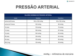 VALORES NORMAIS DE PRESSÃO ARTERIAL
Idade Sistólica Diastólica
acima de 50 anos 140 a 160 mmhg 90 a 100 mmhg
acima de 16 anos 120 mmhg 80 mmhg
16 anos 118 mmhg 75 mmhg
12 anos 108 mmhg 67 mmhg
10 anos 100 mmhg 65 mmhg
06 anos 95 mmhg 62 mmhg
04 anos 85 mmhg 60 mmhg
RN (3 kg) 52 mmhg 30 mmhg
mmhg = milímetros de mercúrio
 
