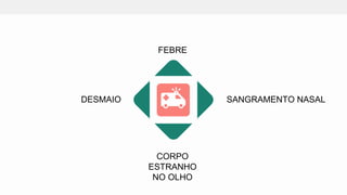 FEBRE
SANGRAMENTO NASAL
DESMAIO
CORPO
ESTRANHO
NO OLHO
 
