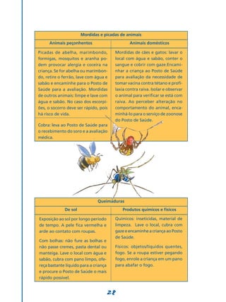 28
Queimaduras
	 De sol	 Produtos químicos e físicos
Exposição ao sol por longo período
de tempo. A pele fica vermelha e
arde ao contato com roupas.
Com bolhas: não fure as bolhas e
não passe cremes, pasta dental ou
man­teiga. Lave o local com água e
sabão, cubra com pano limpo, ofe-
reça bastan­te líquido para a criança
e procure o Posto de Saúde o mais
rápido possível.
Químicos: inseticidas, material de
limpeza. Lave o local, cubra com
gaze e encaminhe a criança ao Posto
de Saúde.
Físicos: objetos/líquidos quentes,
fogo. Se a roupa estiver pegando
fogo, enrole a criança em um pano
para abafar o fogo.
Mordidas e picadas de animais
	 Animais peçonhentos	 Animais domésticos
Picadas de abelha, marimbondo,
formi­gas, mosquitos e aranha po-
dem pro­vocar alergia e coceira na
criança. Se for abelha ou marimbon-
do, retire o ferrão, lave com água e
sabão e enca­minhe para o Posto de
Saúde para a avaliação. Mordidas
de outros animais: limpe e lave com
água e sabão. No caso dos escorpi-
ões, o socorro deve ser rápido, pois
há risco de vida.
Cobra: leva ao Posto de Saúde para
o recebimento do soro e a avaliação
médica.
Mordidas de cães e gatos: lavar o
local com água e sabão, conter o
sangue e cobrir com gaze.Encami-
nhar a criança ao Posto de Saúde
para avaliação da necessidade de
tomar vacina contra tétano e profi-
laxia contra raiva. Isolar e observar
o animal para verificar se está com
raiva. Ao perceber alteração no
comportamento do animal, enca­
minhá-lo para o serviço de zoonose
do Posto de Saúde.
 