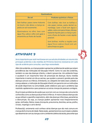 29
Atividade 7
Seria importante que você mantivesse em sua sala de atividades um resumo dos
principais acidentes e das medidas de Primeiros Socorros necessárias em cada
tipo de acidente para consultar, caso haja necessidade.
Além dos acidentes, as crianças podem apresentar problemas de saúde que exijam
providências das instituições de Educação Infantil. Como no caso dos acidentes,
também no caso das doenças infantis, o ideal é preveni-las. Um ambiente limpo
e saudável é um importante fator de prevenção de doenças. Outra medida
importante é manter em dia as vacinas, que ajudam a prevenir grande parte das
doenças comuns na infância. Entretanto, se a despeito de todos esses cuidados a
criança adoecer, a instituição de Educação Infantil, em parceria com as instituições
de saúde disponíveis na comunidade, pode colaborar para que o problema seja
resolvido rapidamente e para preservar as outras crianças de possíveis contágios.
Os principais problemas de saúde que ocorrem com as crianças são comumente
conhecidos como as doenças da primeira infância. A maioria dessas doenças são
as que afetam o aparelho respiratório, além das doenças infecciosas, parasitárias
e desnutrição. Ou seja, as crianças podem apresentar mais freqüentemente
gripe, resfriados, febres, tosses, bronquite, pneumonia, diarréias, sarnas, piolho,
viroses, impetigo e cárie dental.
Professor(a), certamente você conhece várias doenças que são mais comuns em
crianças de 0 a 6 anos de idade. Nesta seção, apresentaremos os principais cuidados
quedevemostercomascriançasecomoambientecoletivodaescola,paraevitarque
Queimaduras
	 De sol	 Produtos químicos e físicos
Sem bolhas: passe creme hidrante
no local e não deixe a criança ex-
posta ao sol novamente.
Queimadura no olho: lave com
água fria, cubra o olho com gaze e
encaminhe ao Posto de Saúde.
Com bolhas: não fure as bolhas e
não passe cremes, pasta dental ou
manteiga. Lave o local com água e
sabão, cubra com pano limpo, ofereça
bastante líquido para a criança e pro-
cure o Posto de Saúde o mais rápido
possível.
Sem bolhas: molhe a região com
água fria e cubra o local com um
pano limpo ou gaze.
 