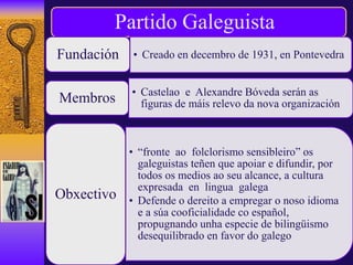Partido Galeguista
• Creado en decembro de 1931, en PontevedraFundación
• Castelao e Alexandre Bóveda serán as
figuras de máis relevo da nova organizaciónMembros
• “fronte ao folclorismo sensibleiro” os
galeguistas teñen que apoiar e difundir, por
todos os medios ao seu alcance, a cultura
expresada en lingua galega
• Defende o dereito a empregar o noso idioma
e a súa cooficialidade co español,
propugnando unha especie de bilingüismo
desequilibrado en favor do galego
Obxectivo
 