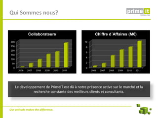 Qui Sommes nous?


                Collaborateurs                             Chiffre d´Affaires (M€)
 300                                               10
 250                                                8
 200
                                                    6
 150
                                                    4
 100
  50                                                2

   0                                                0
         2006   2007   2008   2009   2010   2011        2006   2007   2008   2009   2010   2011




       Le développement de PrimeIT est dû à notre présence active sur le marché et la
                  recherche constante des meilleurs clients et consultants.



Our attitude makes the difference.
 