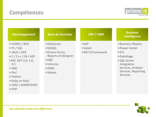 Compétences


                                                                             Business
  Développement               Base de Données           ERP / CRM
                                                                           Intelligence

• COBOL / RPG               • SQLServer             • SAP              • Business Objects
• PL / SQL                  • MySQL                 • Siebel           • Power Center
• JAVA / J2EE               • Oracle Forms,         • MS CCFramework   • ETL
• C / C++ / C# / ASP          Reports et Designer                      • DataStage
• MS .NET 2.0, 3.0,         • DB2                                      • SQL Server
  3.5                       • Informix                                   Integration
• XML                       • IDMS                                       Services, Analysis
• Perl                      • Sybase                                     Services, Reporting
                                                                         Services
• Python
• Ruby on Rails
• CMS | SHAREPOINT
• PHP




Our attitude makes the difference.
 