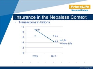 Insurance in the Nepalese Context
• Transactions in billions
    10
               8.9
     8
                               6.5
     6
                                     Life
     4                         4.4
                                     Non- Life
     2

     0
             2009            2010



                                                 www.company.com
 