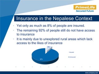 Insurance in the Nepalese Context
• Yet only as much as 8% of people are insured.
• The remaining 92% of people still do not have access
  to insurance
• It is mainly due to unexplored rural areas which lack
  access to the likes of insurance
                        8%


                                     Insured


                                     Uninsured
                  92%




                                                 www.company.com
 