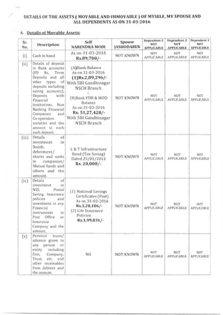 Prime Minister Narendra Modi's Income | PDF