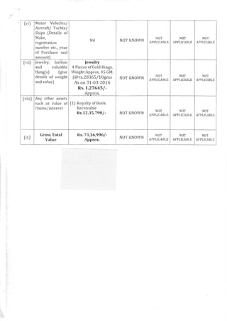 Prime Minister Narendra Modi's Income | PDF