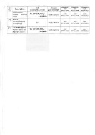 Prime Minister Narendra Modi's Income | PDF